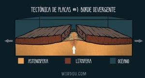 ciencia, humor, divertido, gracioso, borde divergente, geología, placas tectónicas, litosfera, astenosfera